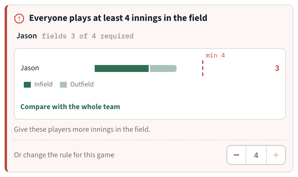 A conflict: Everyone plays at least 4 innings in the field — Jason fields 3 of 4 required, charted against the minimum, with a suggested fix and the rule's stepper.