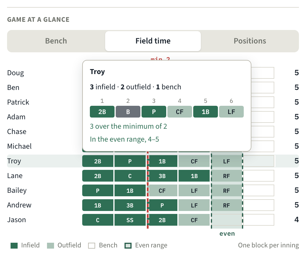 Field time chart: one block per inning for each player, infield dark and outfield light, with the minimum of 2 and the even range of 4–5 marked. Troy's card is open: 2B, bench, P, CF, 1B, LF — 3 over the minimum, in the even range.