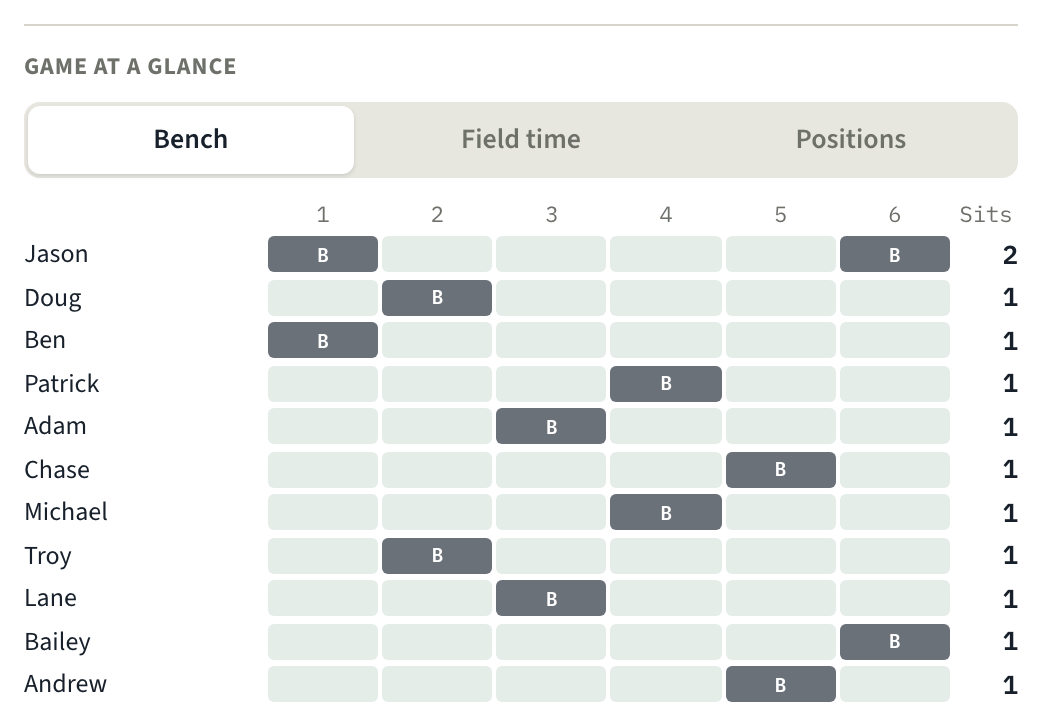 Bench chart: each player's row across six innings, with a B in every inning they sit and a count of sits — Jason sits twice, everyone else once.
