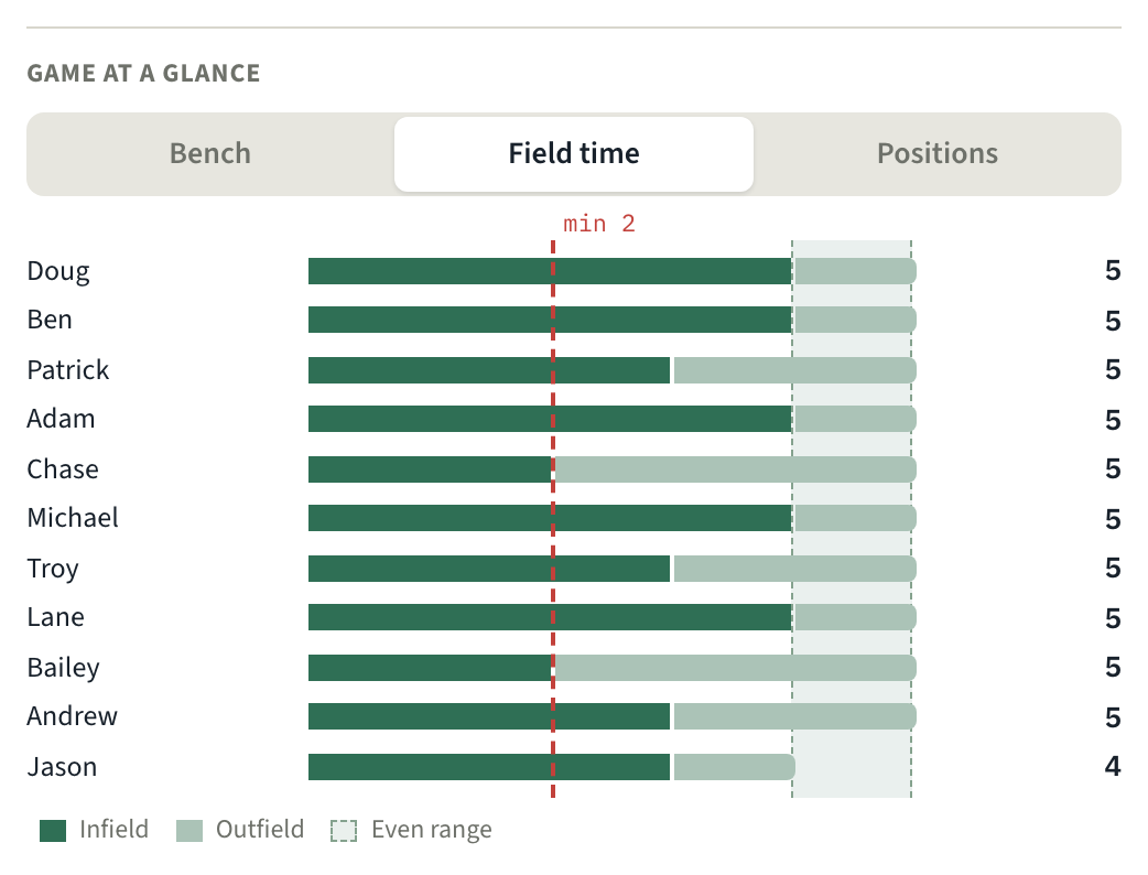 Field time chart: a bar per player split into infield and outfield innings, against a minimum line — ten players field 5 innings and Jason fields 4.
