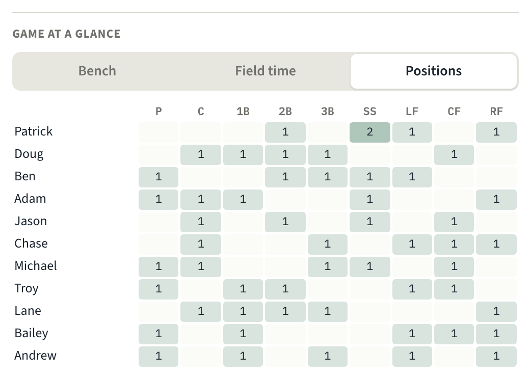 Positions chart: a grid of players by position, counting the innings each one plays at P, C, 1B, 2B, 3B, SS, LF, CF and RF.