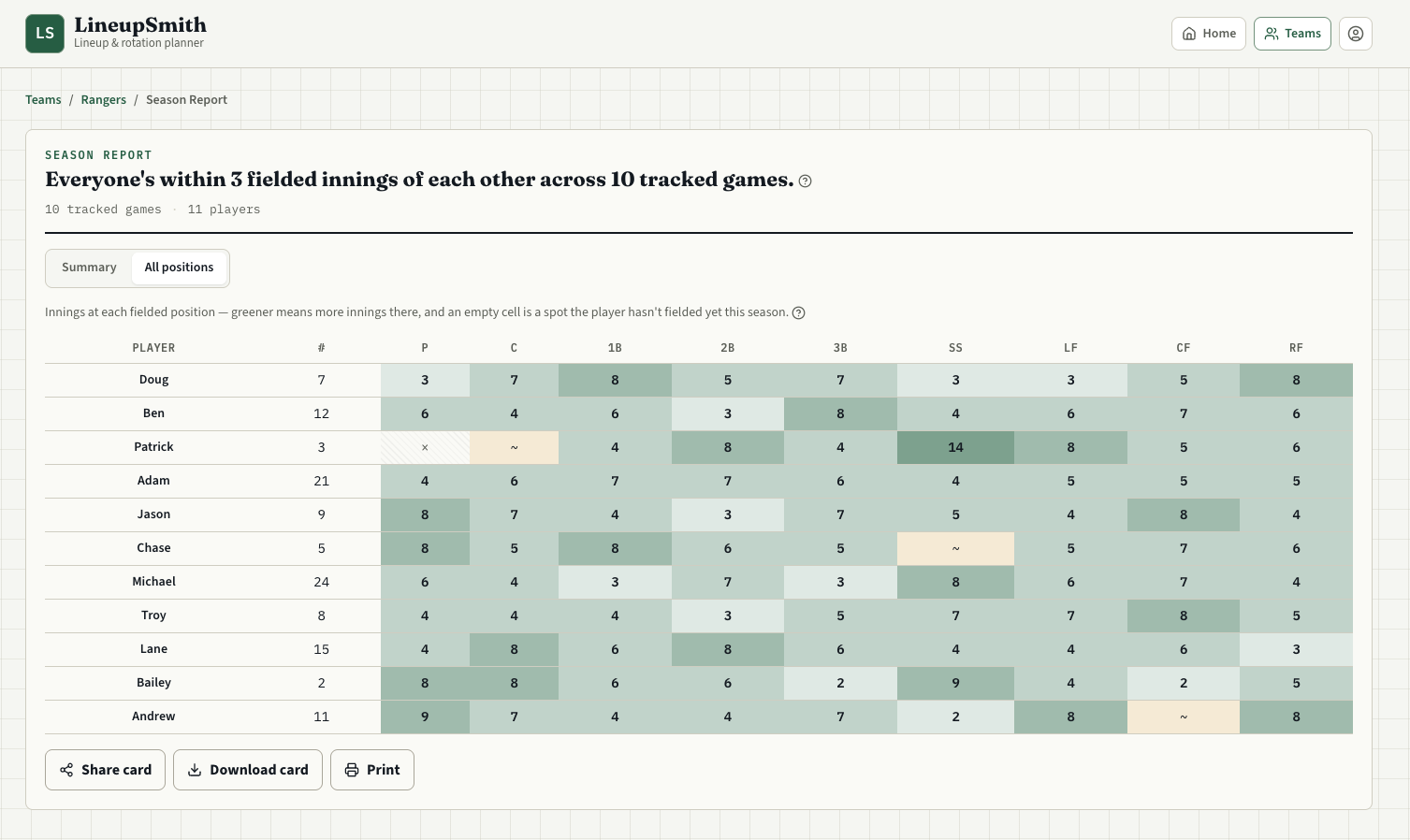 Season Report: every player's fielded innings at each position across ten tracked games, shaded so the thin spots are obvious.